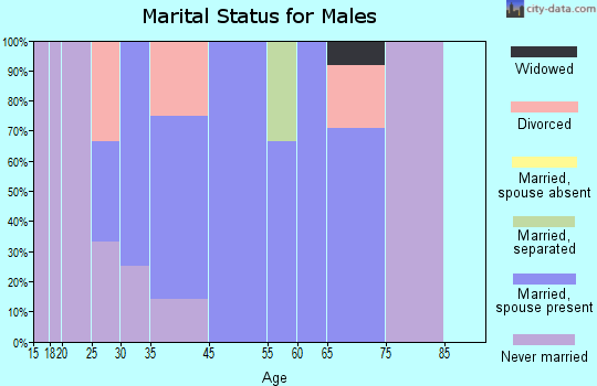 Lexington marital status for males