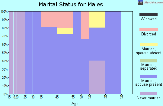 Lostine marital status for males