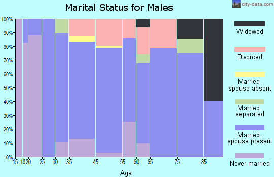 Lyons marital status for males