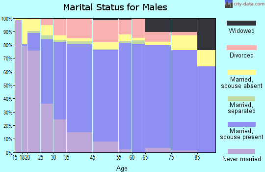 McMinnville marital status for males