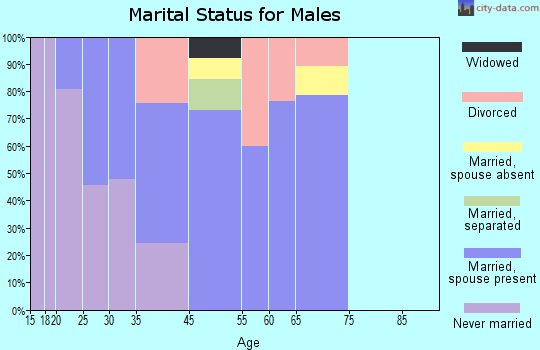Malin marital status for males