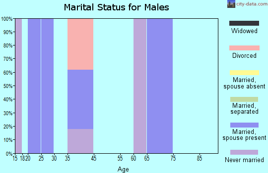 Marion marital status for males