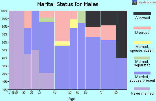 Maupin marital status for males