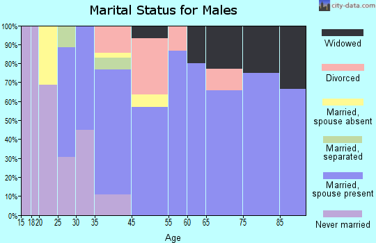 Merrill marital status for males