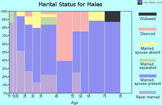 Metolius marital status for males