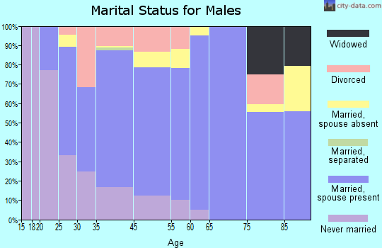 Milton-Freewater marital status for males