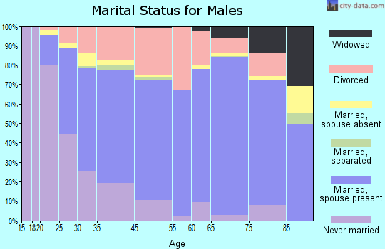 Milwaukie marital status for males