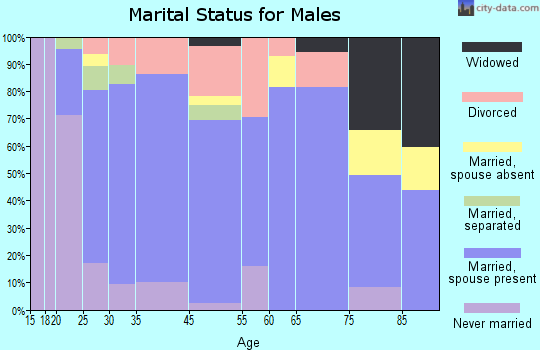 Molalla marital status for males