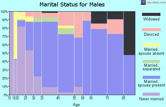 Monmouth marital status for males