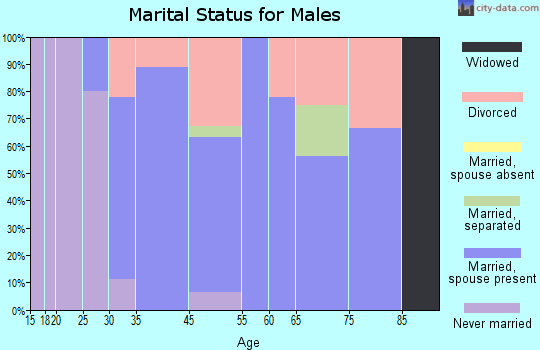 Monroe marital status for males