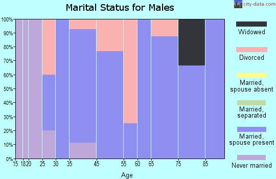 Moro marital status for males