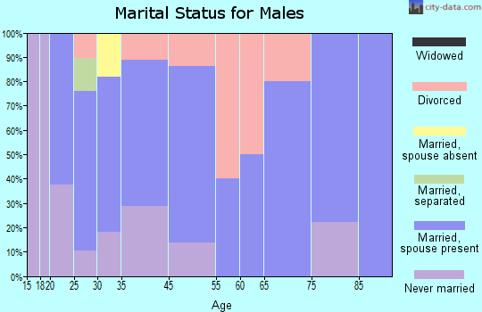 Mosier marital status for males