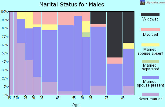 Mount Angel marital status for males