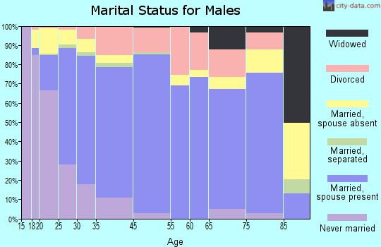 Newberg marital status for males