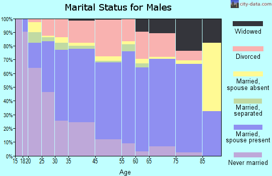 Newport marital status for males
