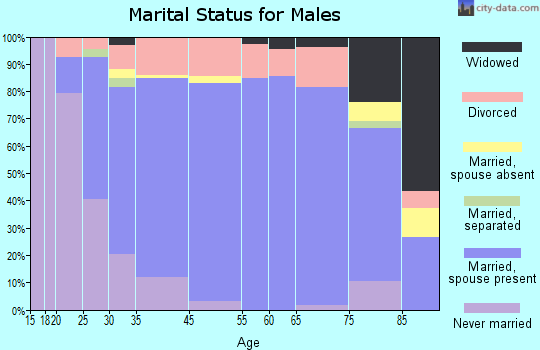 North Bend marital status for males