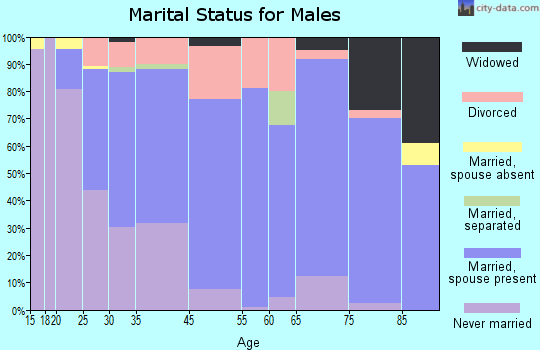 Oak Grove marital status for males