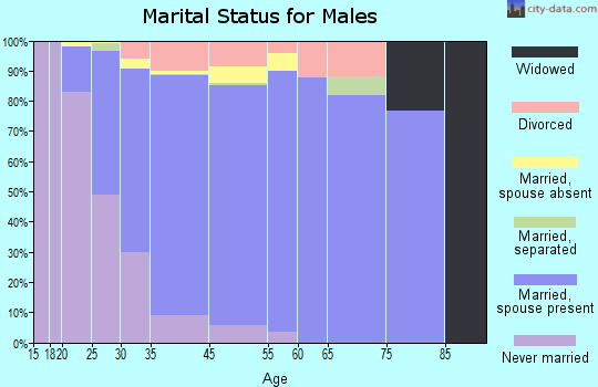 Oak Hills marital status for males