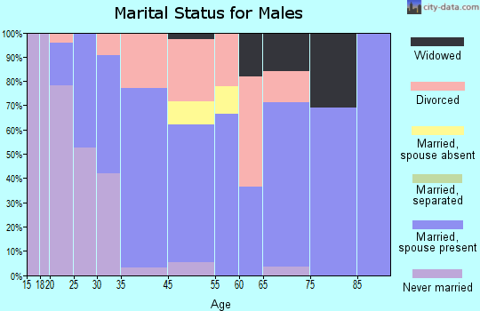 Oakland marital status for males