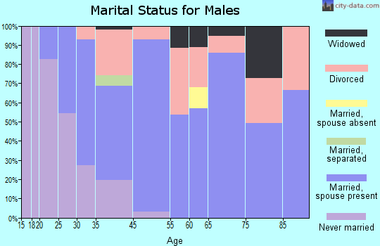 Oakridge marital status for males