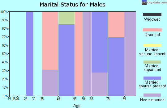 Oceanside marital status for males