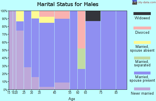Odell marital status for males