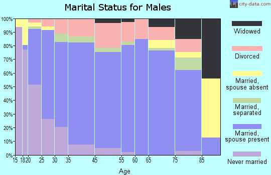 Ontario marital status for males