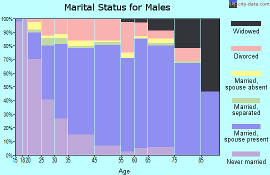 Oregon City marital status for males