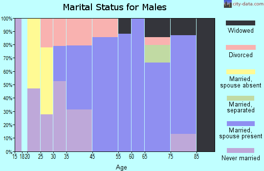 Pacific City marital status for males