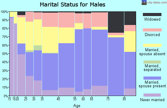 Pendleton marital status for males