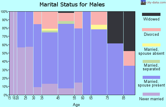 Philomath marital status for males