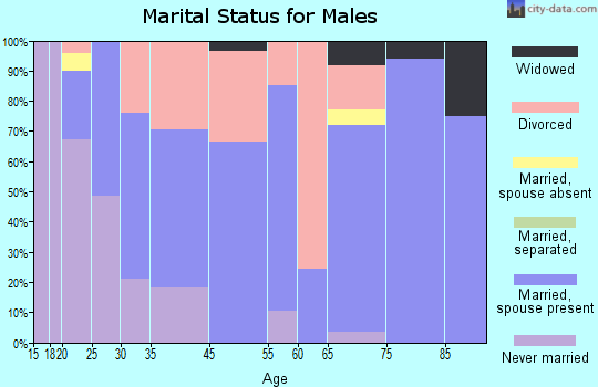 Phoenix marital status for males