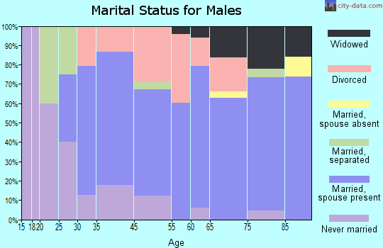 Port Orford marital status for males