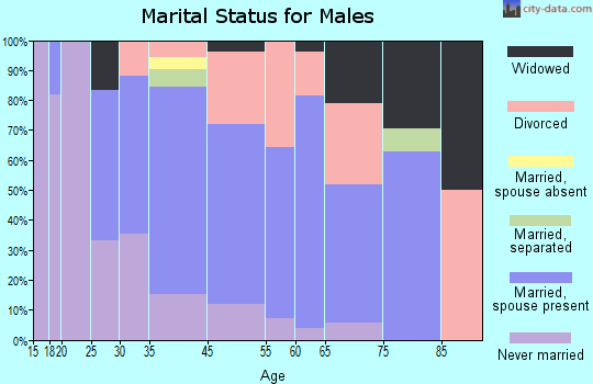 Powers marital status for males
