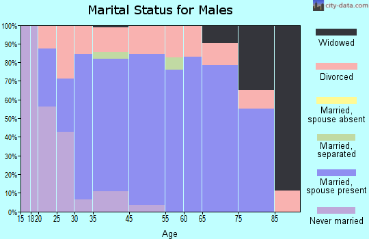 Prairie City marital status for males