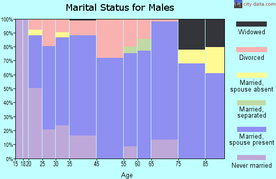 Prineville marital status for males