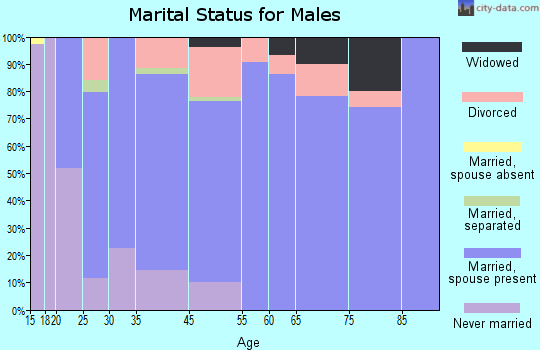Rainier marital status for males