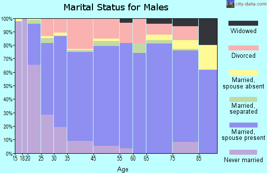 Redmond marital status for males