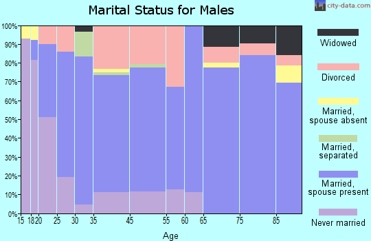 Redwood marital status for males