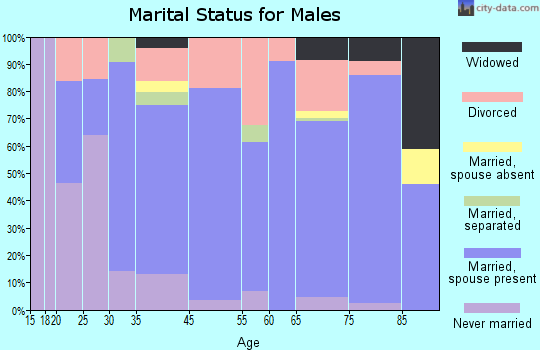 Reedsport marital status for males