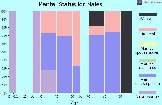 Richland marital status for males
