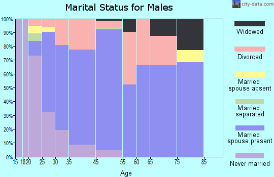 Riddle marital status for males