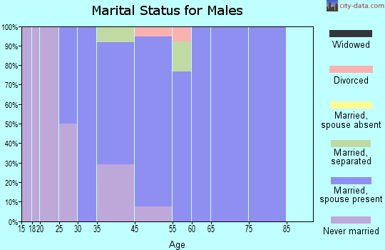 Rivergrove marital status for males
