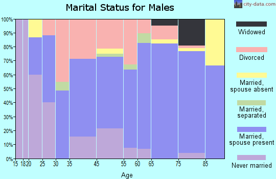 Rockaway Beach marital status for males