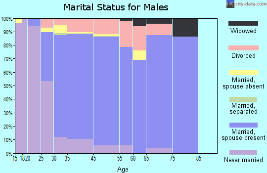 Rockcreek marital status for males