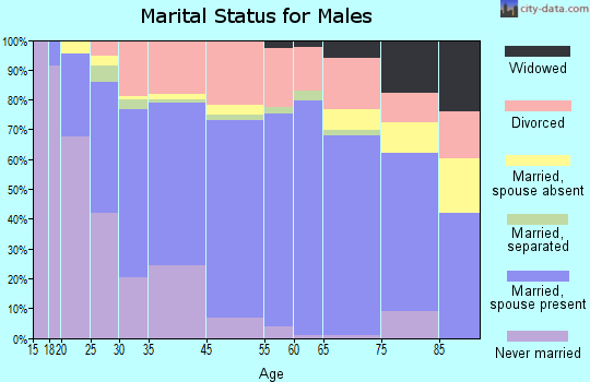 Roseburg marital status for males
