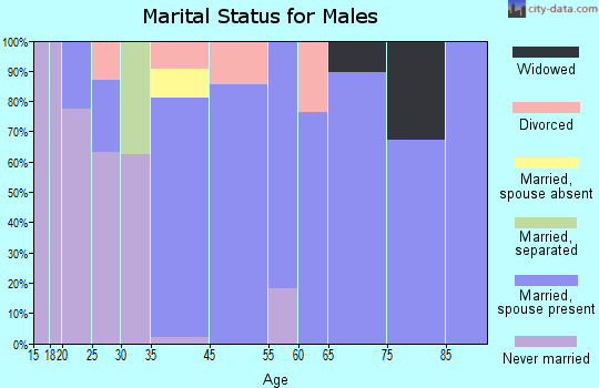 Rose Lodge marital status for males