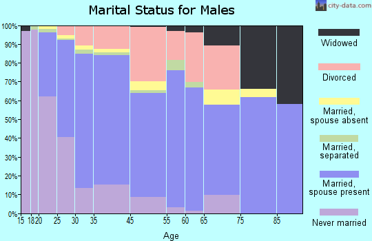 St. Helens marital status for males