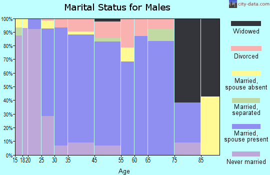 Sandy marital status for males