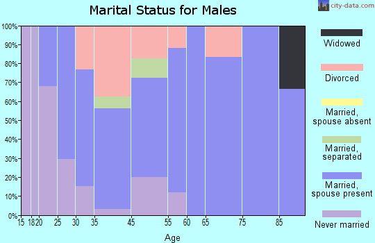 Scio marital status for males